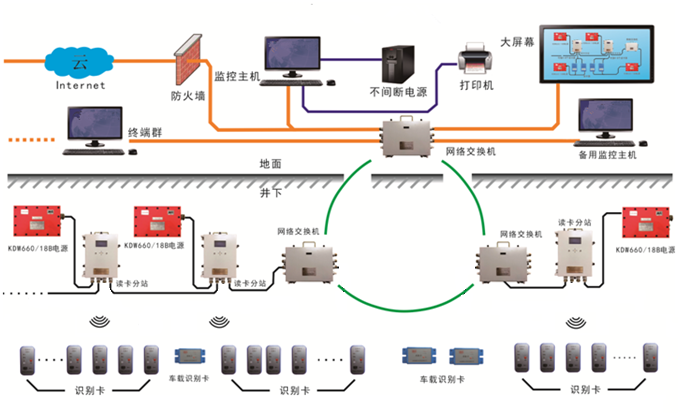 礦用人員定位管理系統
